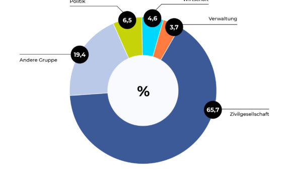 Umfrage Lausitzer Perspektiven, Grafik by undstoffers Designbüro